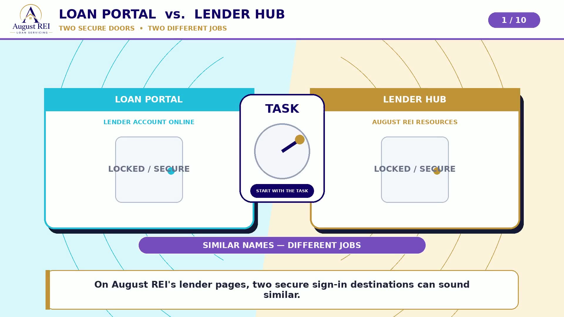 Title card reading “Loan Portal vs Lender Hub — two secure doors, two different jobs,” showing a locked Loan Portal beside a locked Lender Hub.