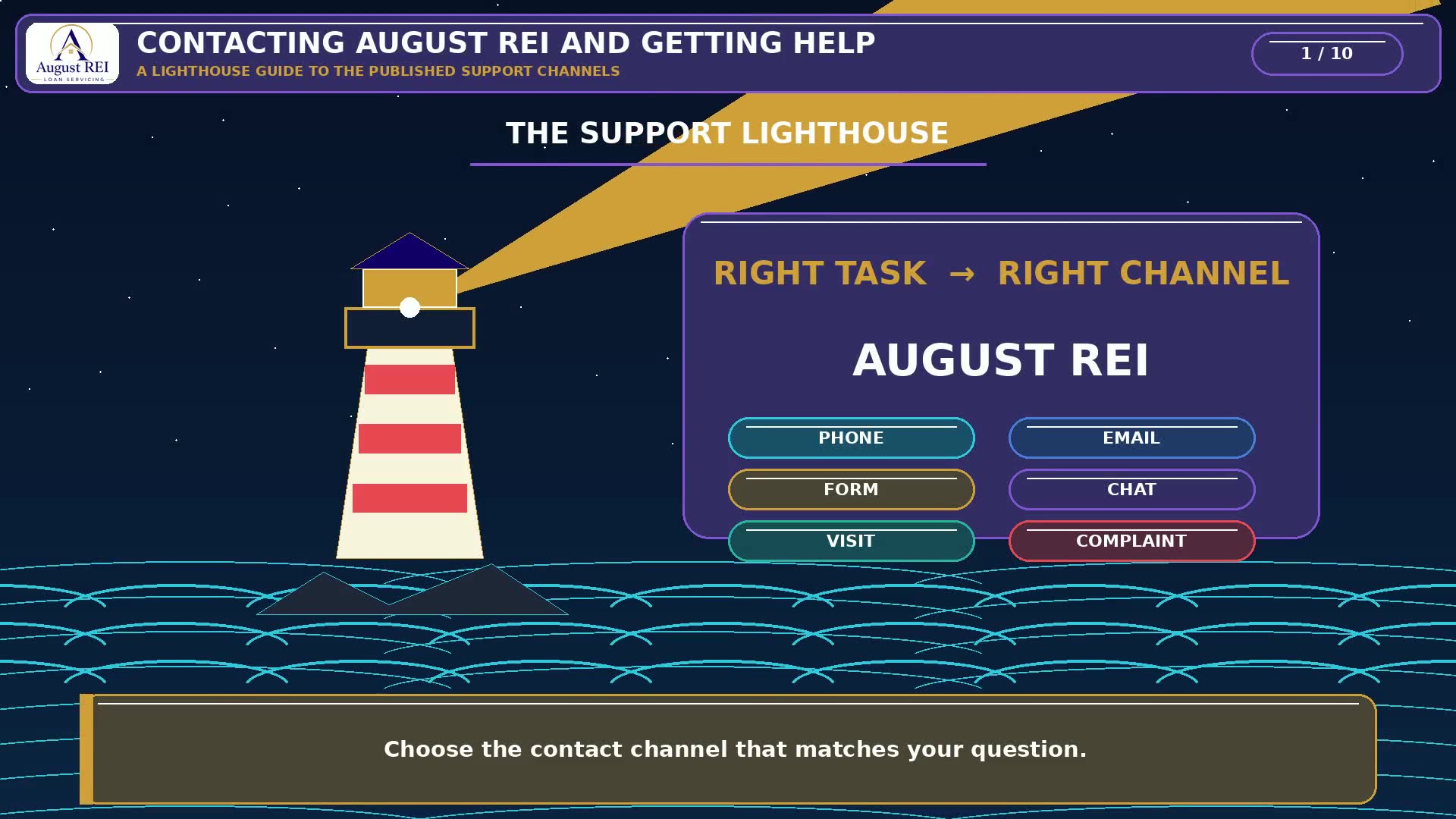 Title card reading “Contacting August REI and getting help — a lighthouse guide to the published support channels,” listing phone, email, form, chat, visit and complaint.