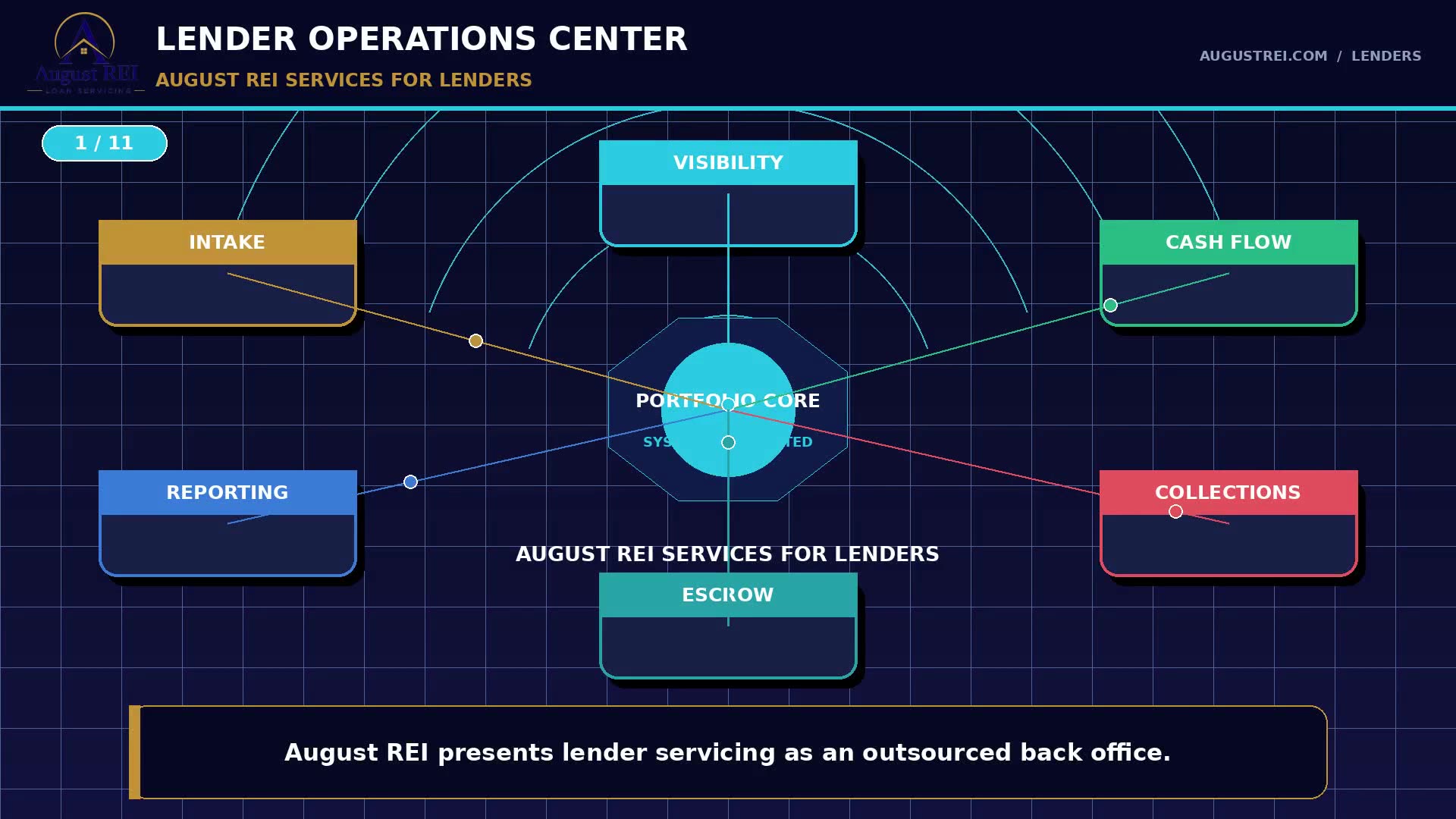 Title card reading “Lender operations center — August REI services for lenders,” with intake, visibility, cash flow, escrow, reporting and collections around a portfolio core.