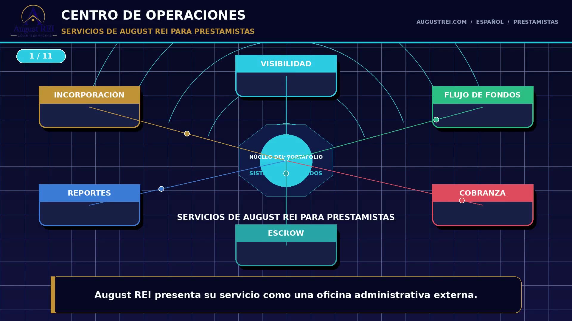 Tarjeta de título que dice “Centro de operaciones — servicios de August REI para prestamistas,” con incorporación, visibilidad, flujo de fondos, escrow, reportes y cobranza alrededor del núcleo del portafolio.