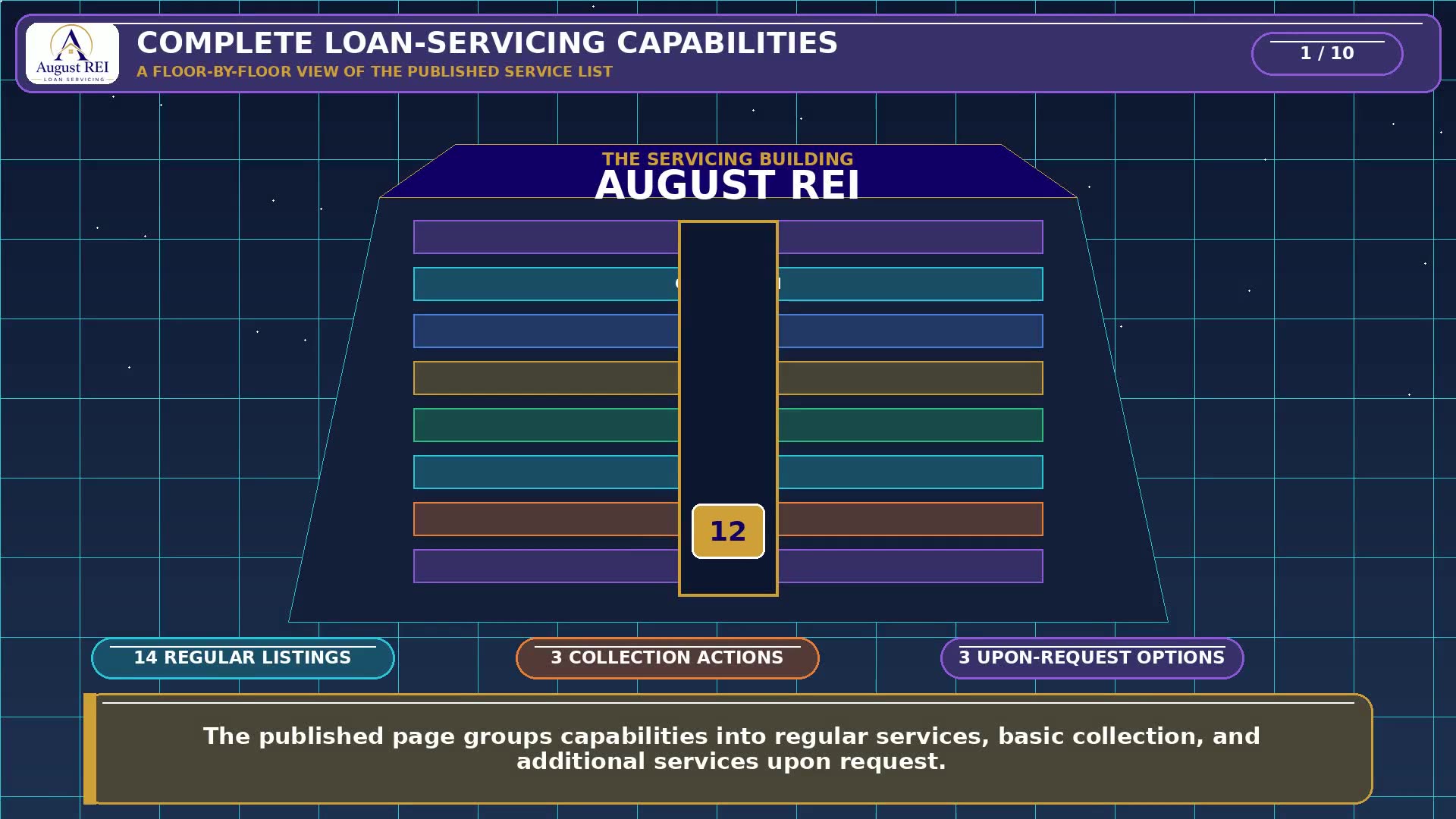 Title card reading “Complete loan-servicing capabilities — a floor-by-floor view of the published service list,” showing a servicing building with a floor per capability.